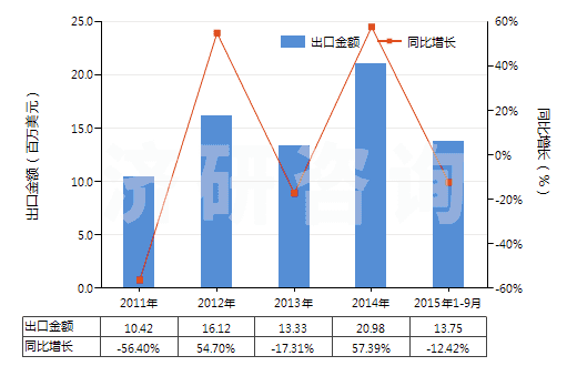 2011-2015年9月中國其他礦物油用的配制添加劑(抗氧劑、防膠劑、粘度改良劑、防腐劑及其他配制添加劑)(HS38119000)出口總額及增速統(tǒng)計(jì)